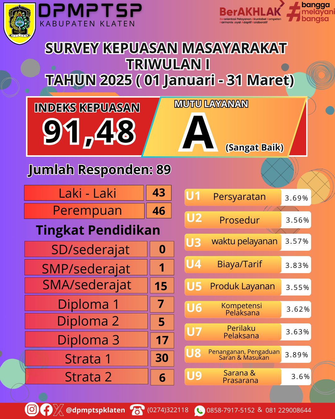 Hasil SKM TRIWULAN I DPMPTSP 2025