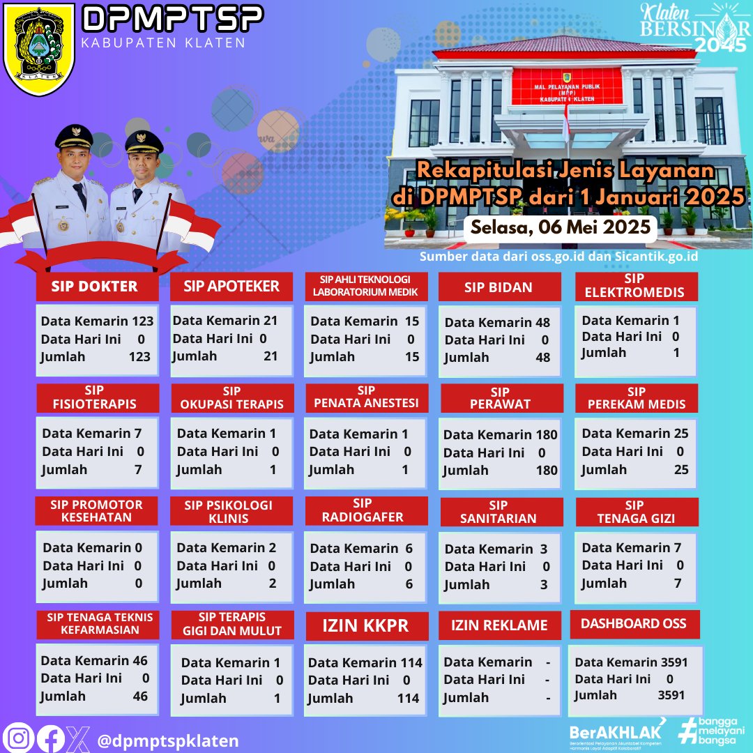 Laporan Data Perizinan
