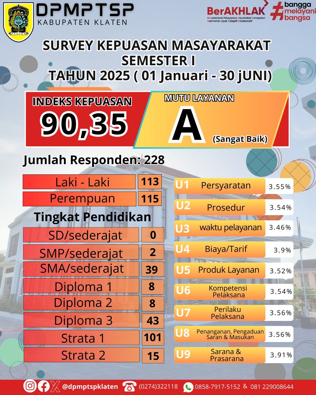 Hasil SKM Semester I (Survei Kepuasan Masyarakat) DPMPTSP Kabupaten Klaten Tahun 2025 (01 JANUARI - 30 Juni)