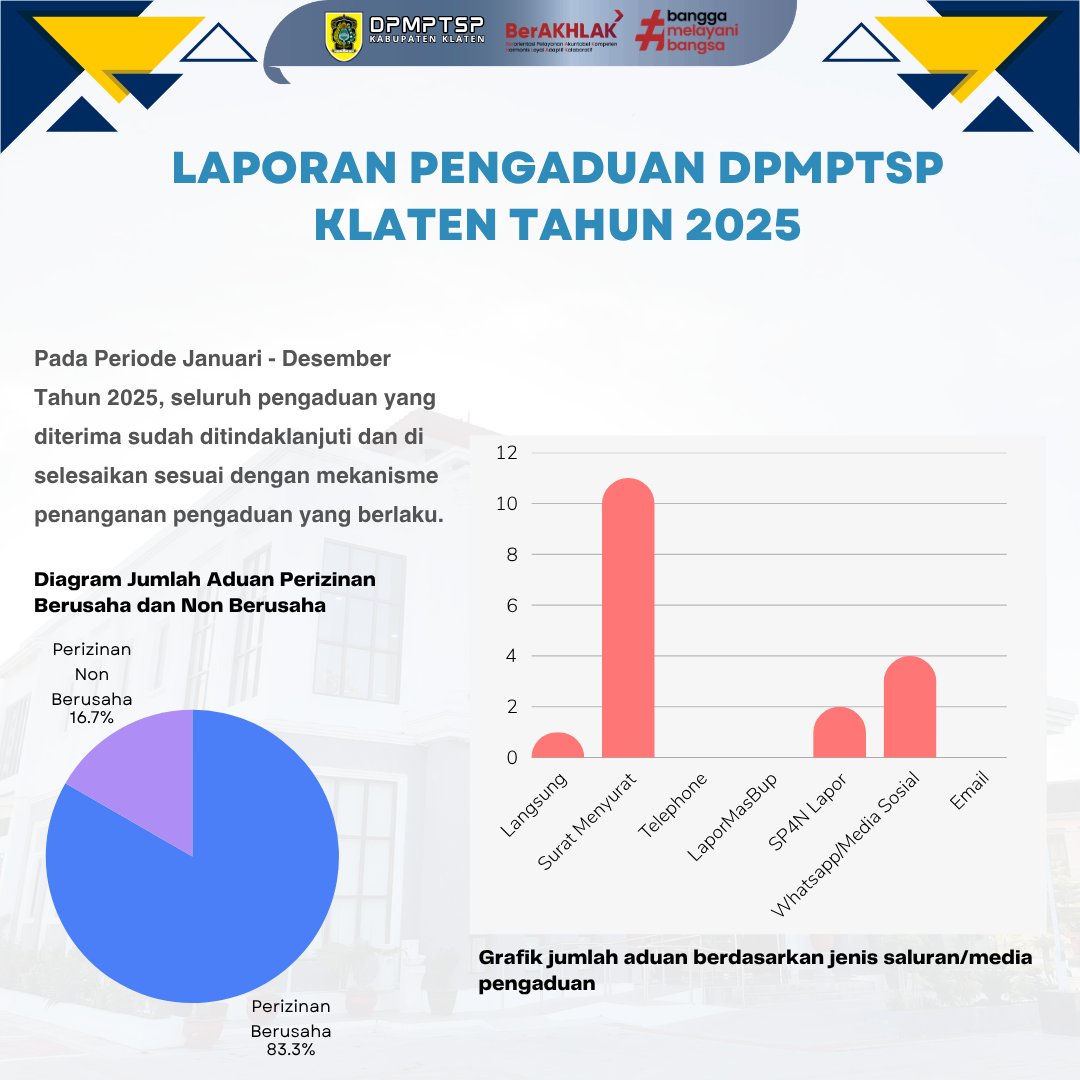 Laporan prosentase pengaduan DPMPTSP Tahun 2025