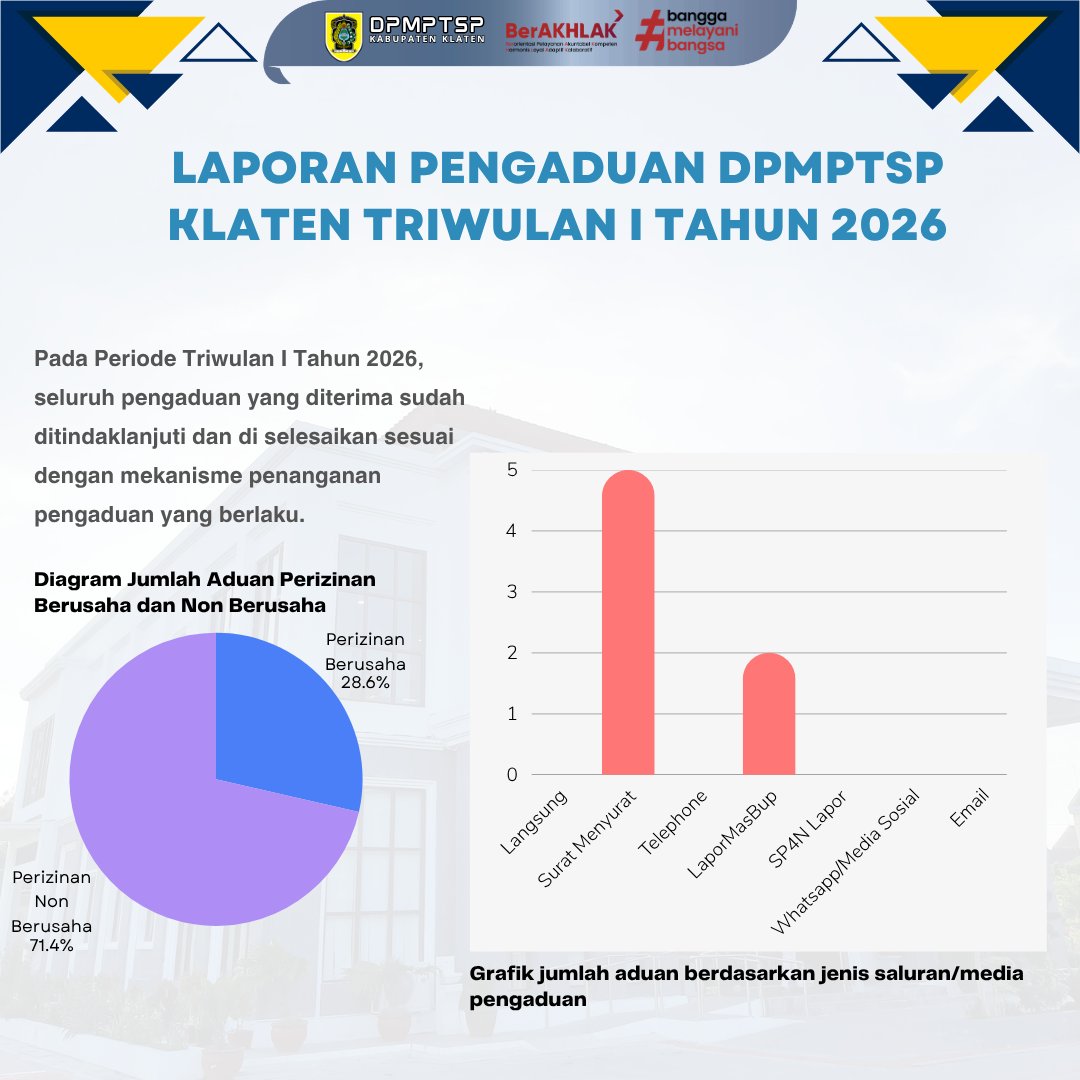 Laporan prosentase pengaduan DPMPTSP Tahun 2026 TW I